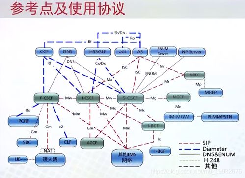 移動通信核心網技術總結（四） IMS的網絡架構、功能與網絡技術開發